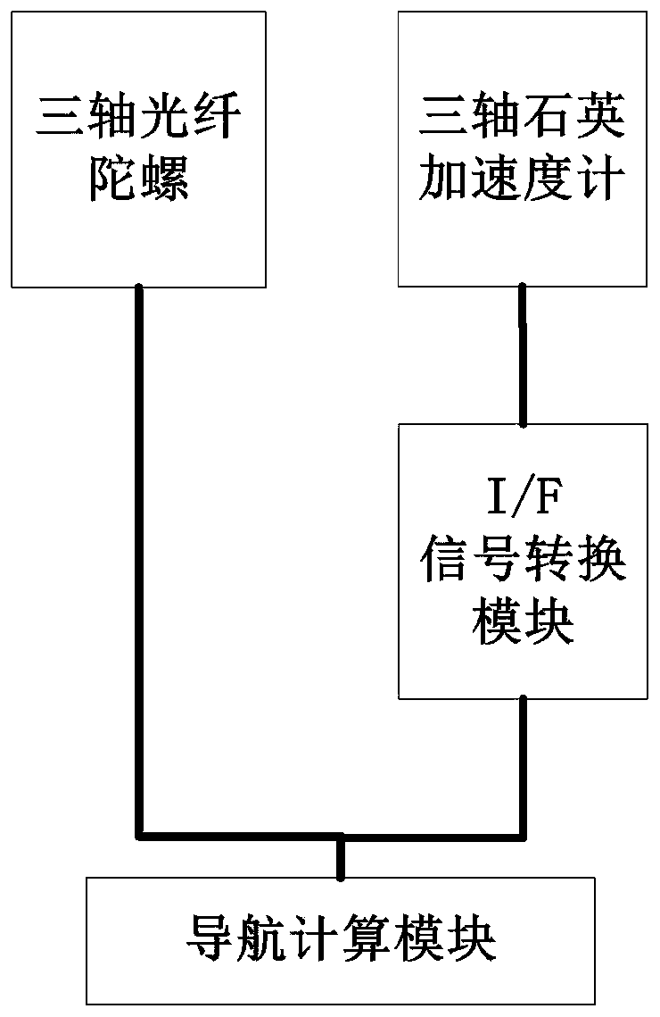 Angle and velocity increment-based vehicle-mounted posture fine alignment system