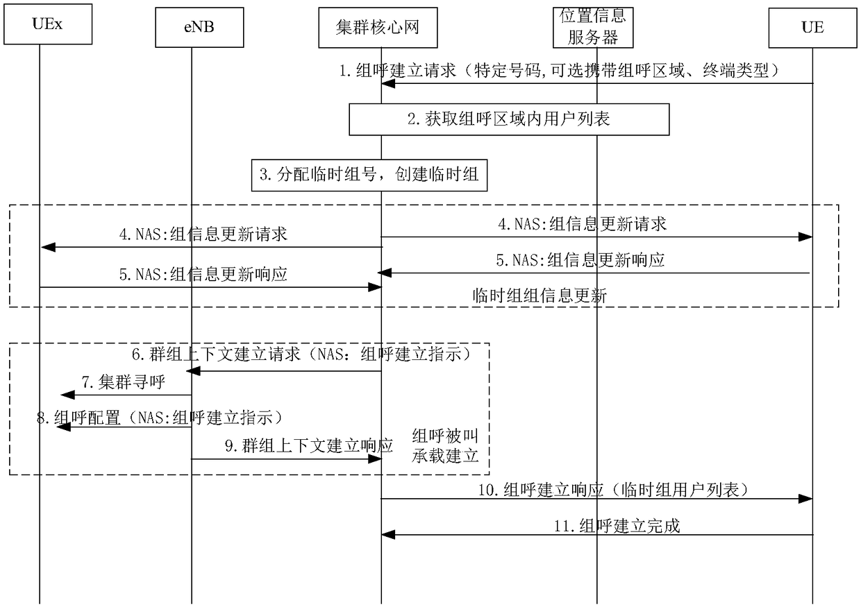 Temporary group calling implementation method in digital trunk system