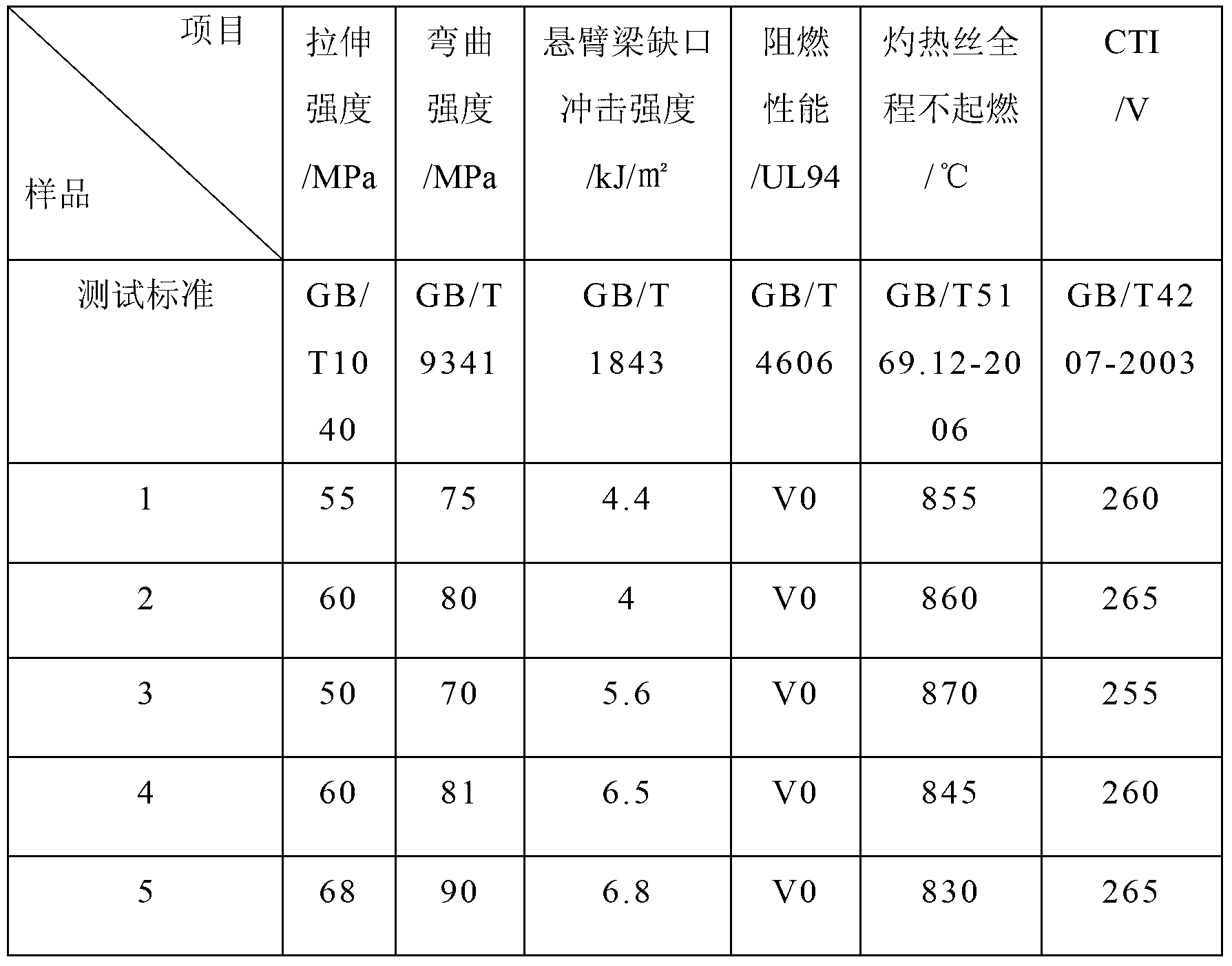 Flame-retardant non-reinforced nylon with high glow wire and high CTI (comparative tracking index) value, and preparation method thereof