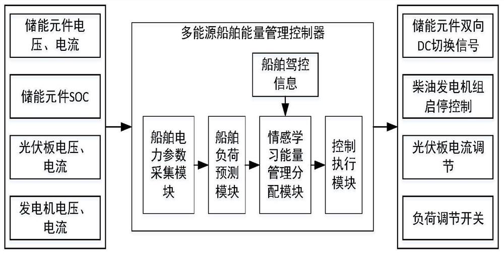 Energy management and control device and method for multi-energy ship