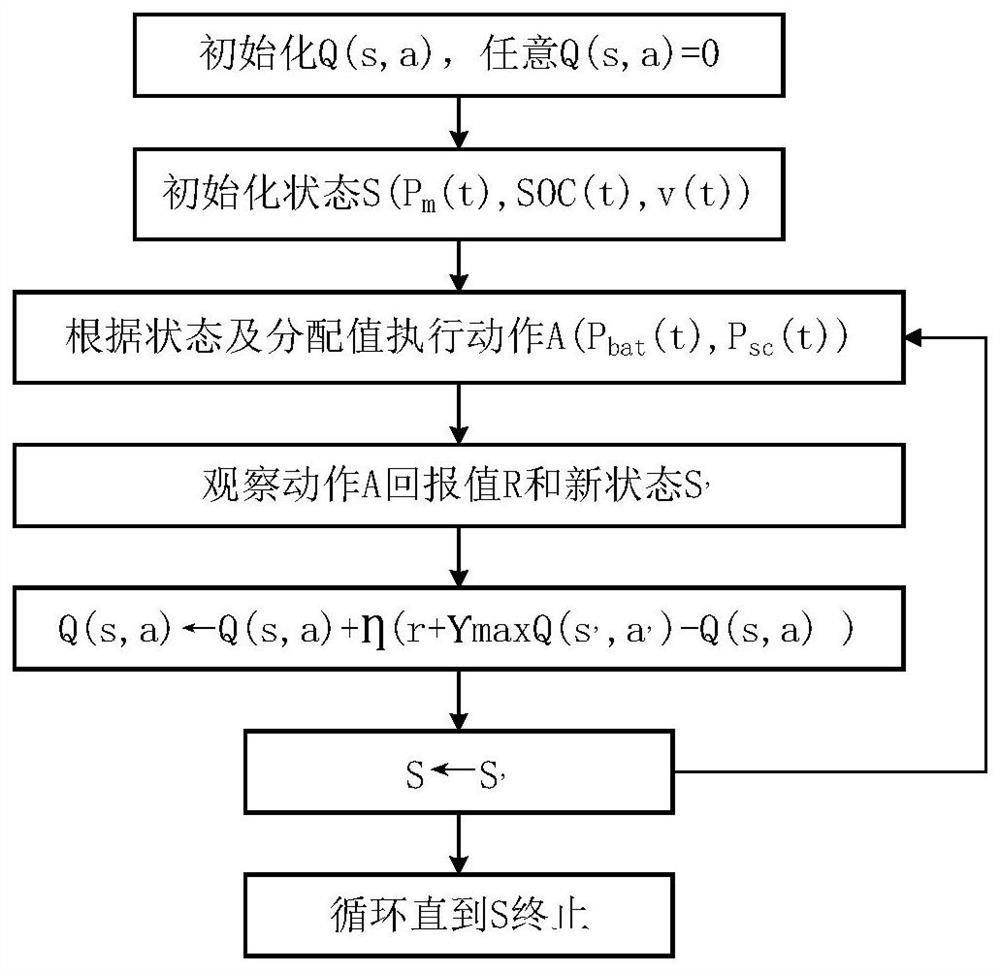 Energy management and control device and method for multi-energy ship