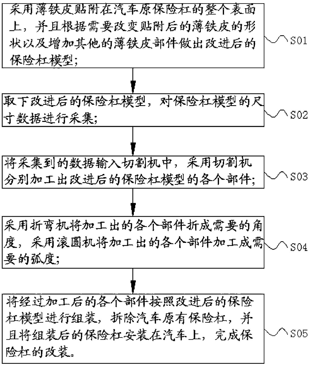 A kind of automobile bumper modification manufacturing process