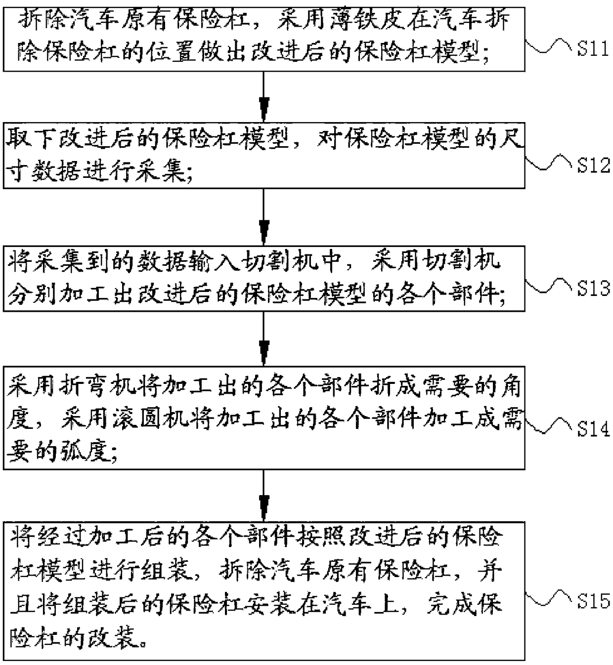 A kind of automobile bumper modification manufacturing process