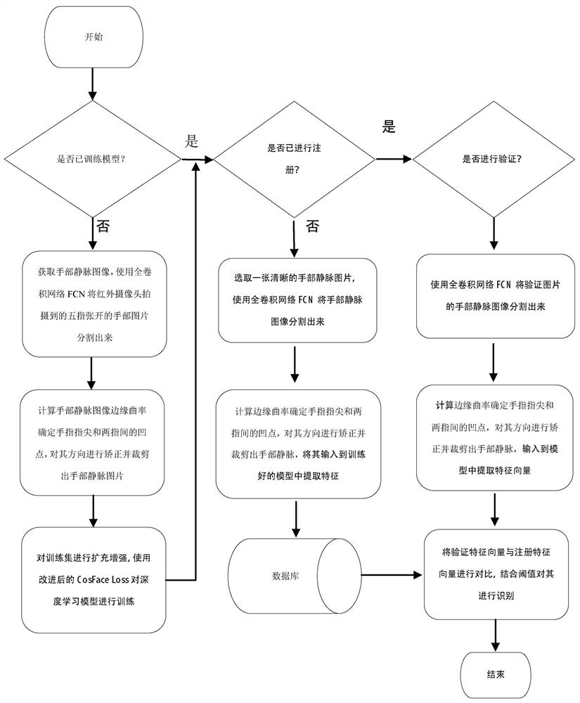 An identification method and device based on hand veins