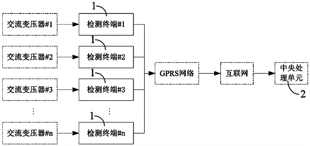 A distributed converter transformer direct current bias detection system and a detection method thereof