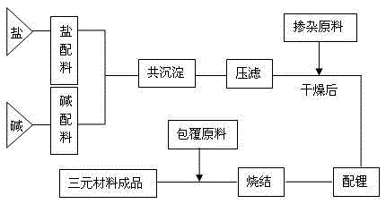 Preparation method of ternary cathode material