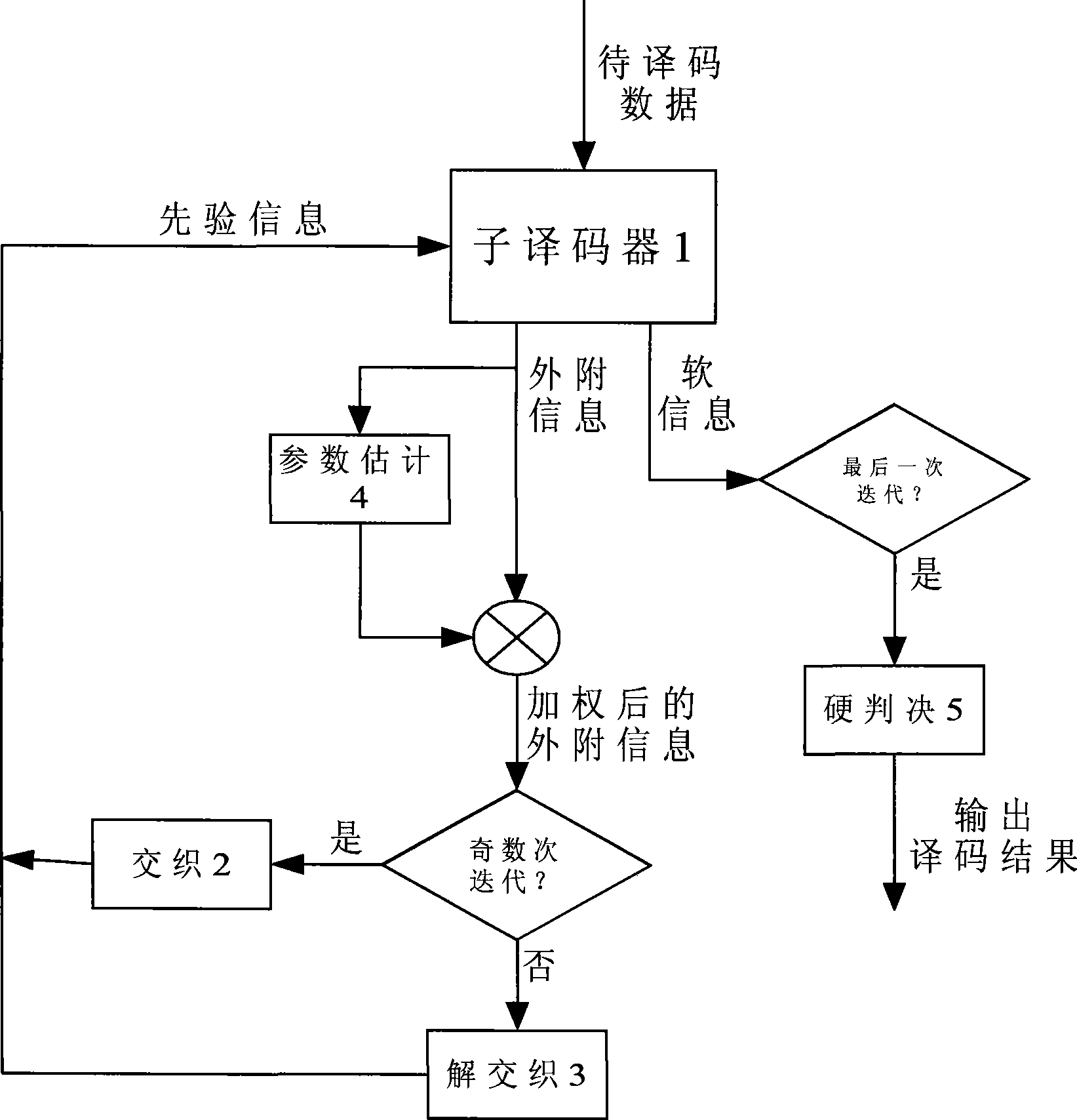 Iterative decoding method for Turbo code