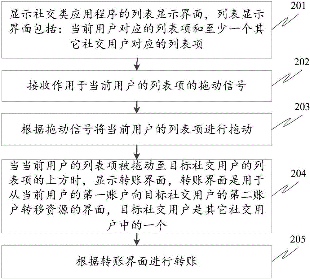 Account transfer method and device