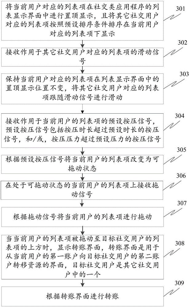 Account transfer method and device