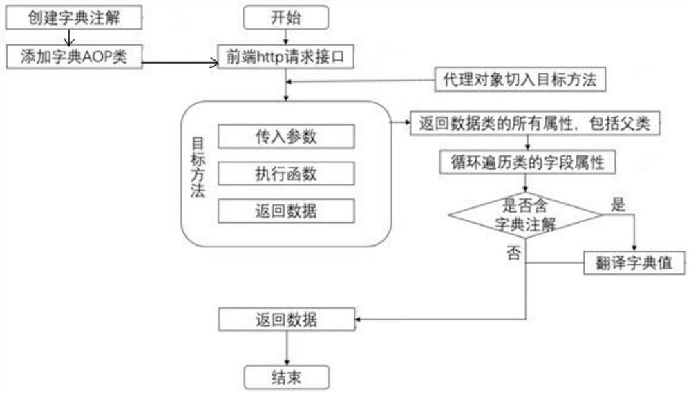 AOP-based dictionary translation implementation method and system, electronic equipment and storage medium