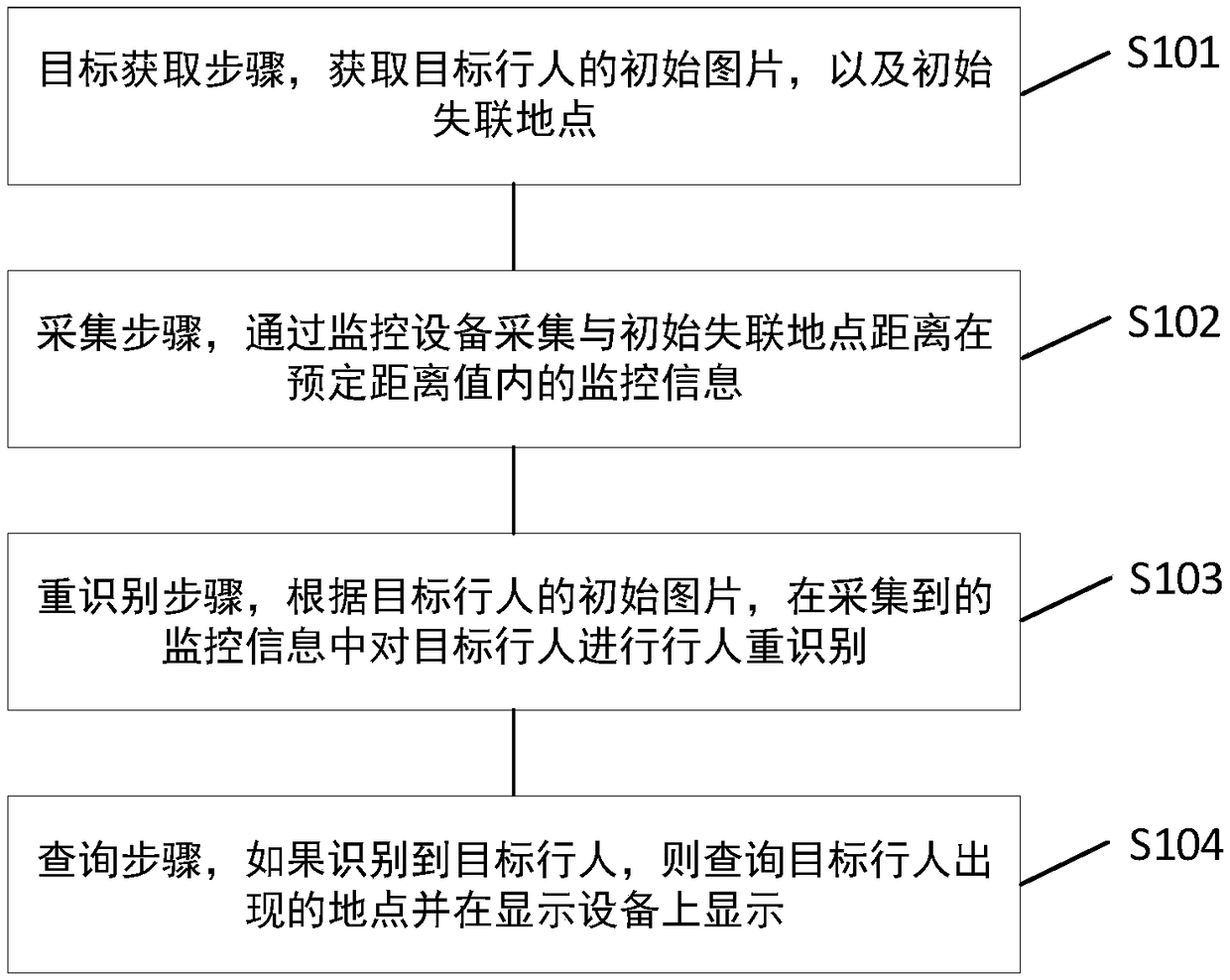 Missing positioning method, device and system based on pedestrian re-recognition