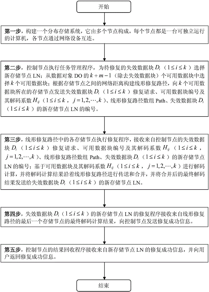 A Linear Repair Method of Invalid Data Based on Erasure Code