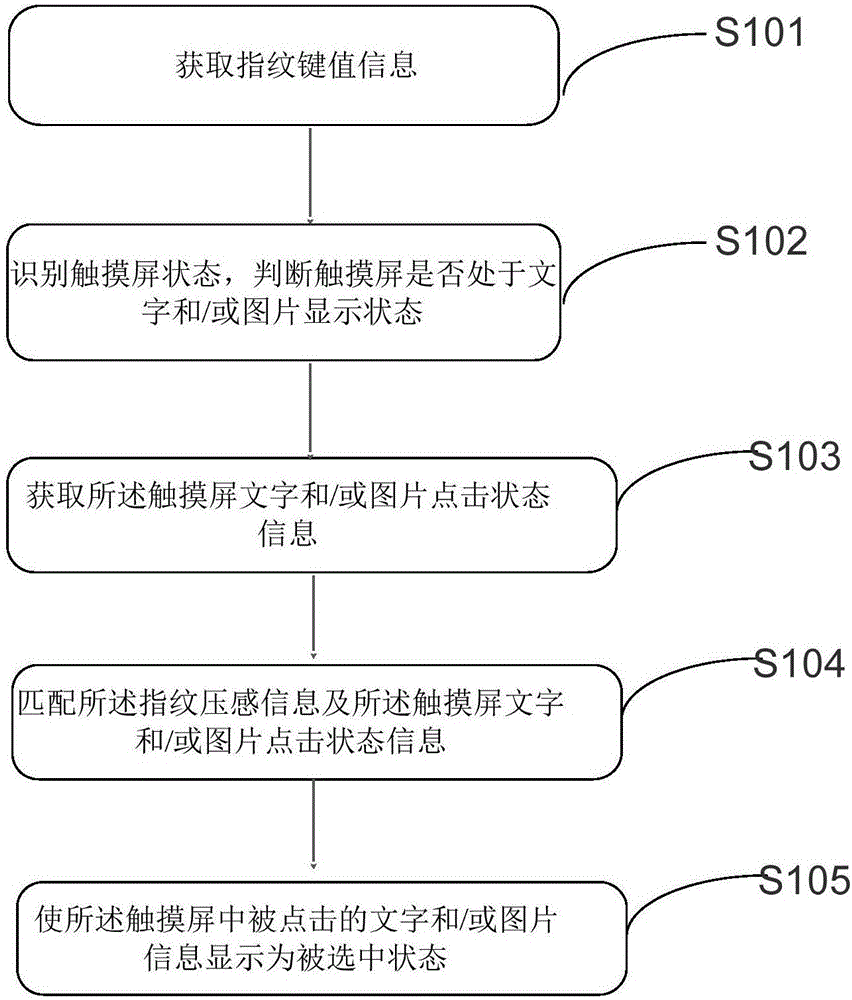 Method and device for quickly selecting texts and pictures