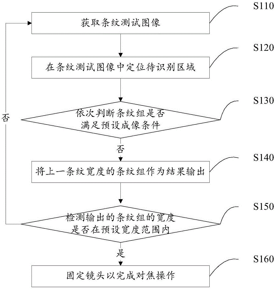 Camera focusing method and system