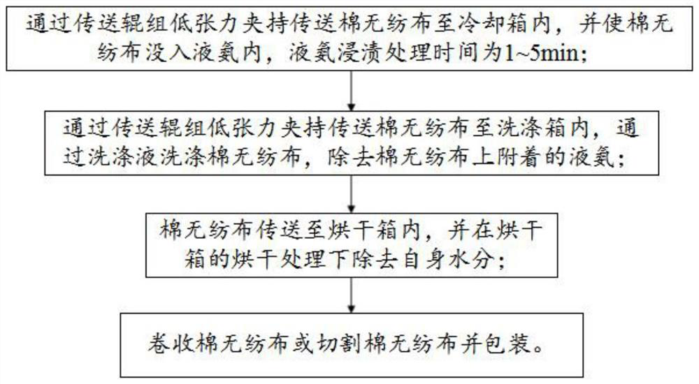 Continuous liquid ammonia finishing and processing device and method for improving hydrophilicity of cotton non-woven fabric