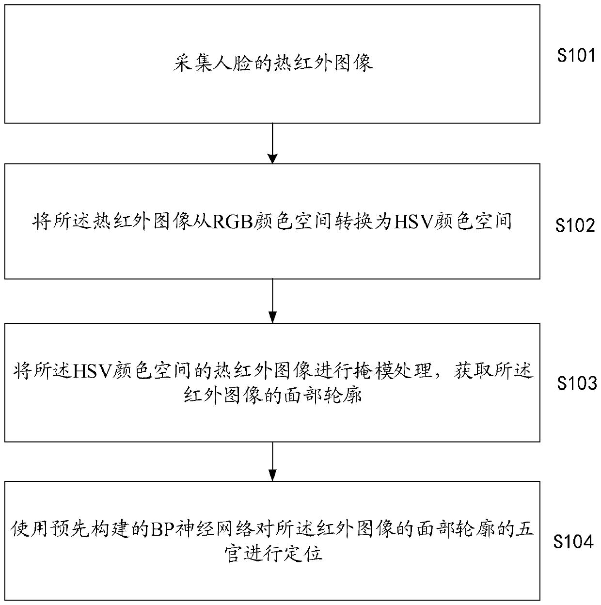 Face five-sense-organ positioning method and device