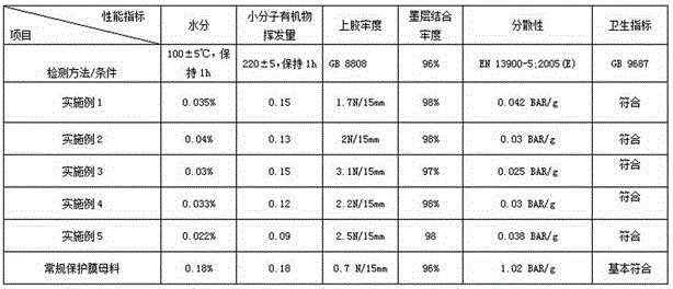 A kind of coloring masterbatch for profile protective film and preparation method thereof