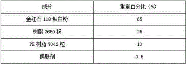 A kind of coloring masterbatch for profile protective film and preparation method thereof