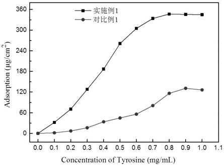 A nano-electrospun membrane with high selectivity for amino acids and its preparation method