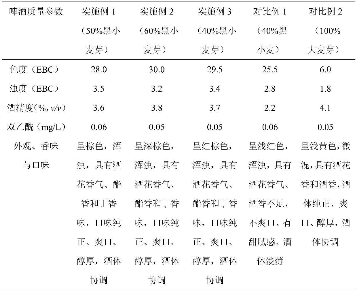 Triticale malt for beer brewing as well as preparation method and application of triticale malt