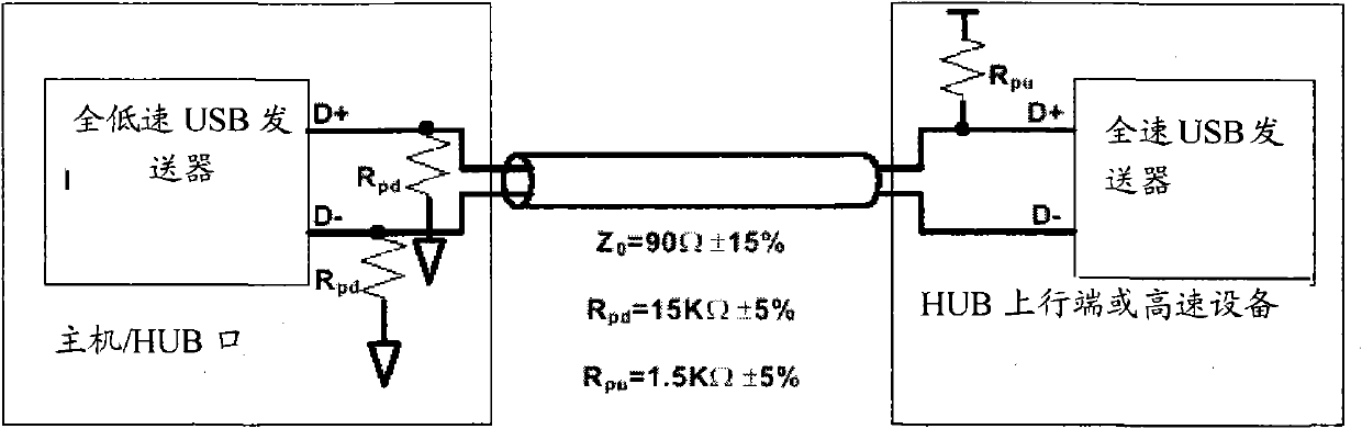 Circuit structure and method for realizing USB interface functional verification test on the basis of FPGA module