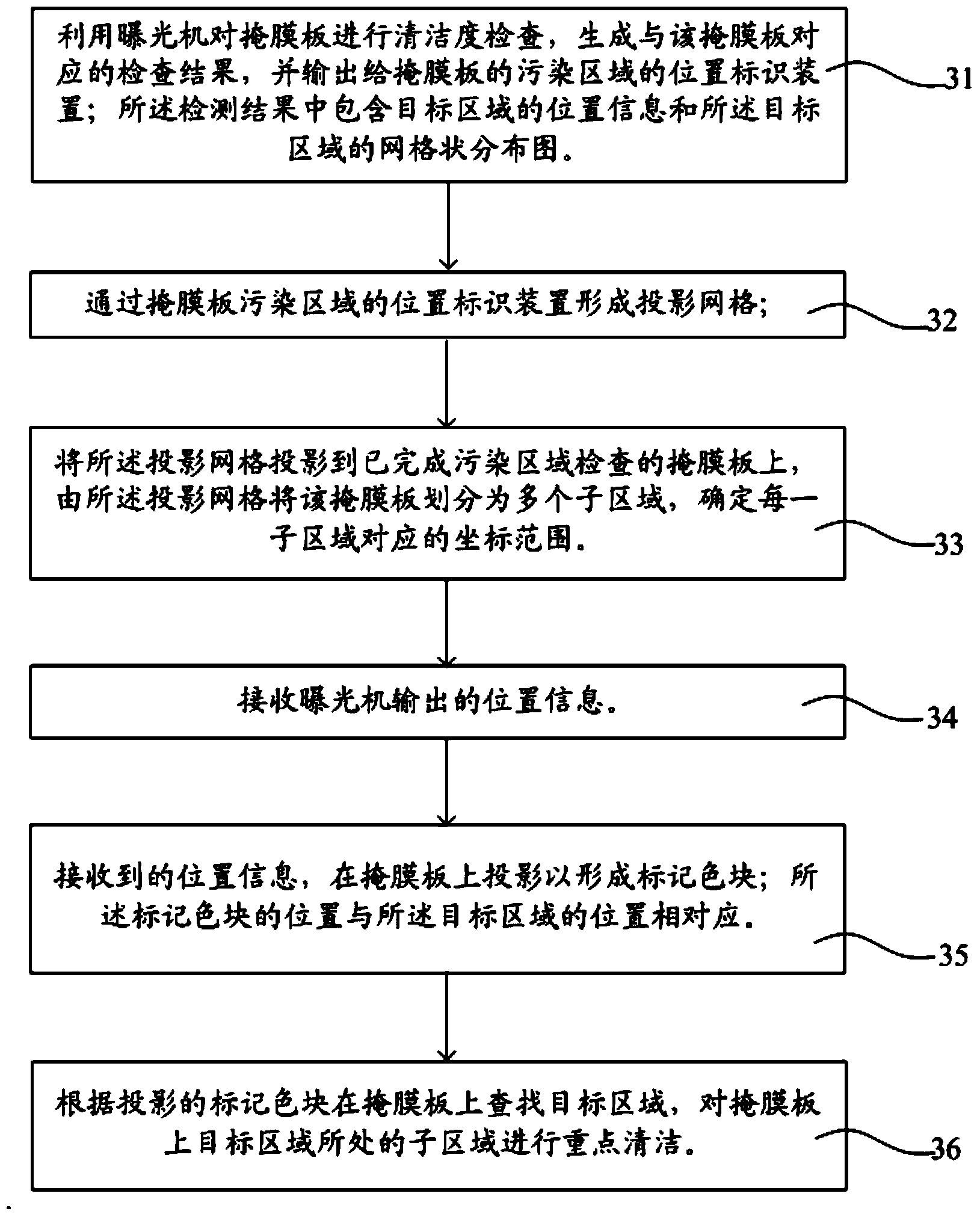 Position identifying method and device of mask plate polluted area