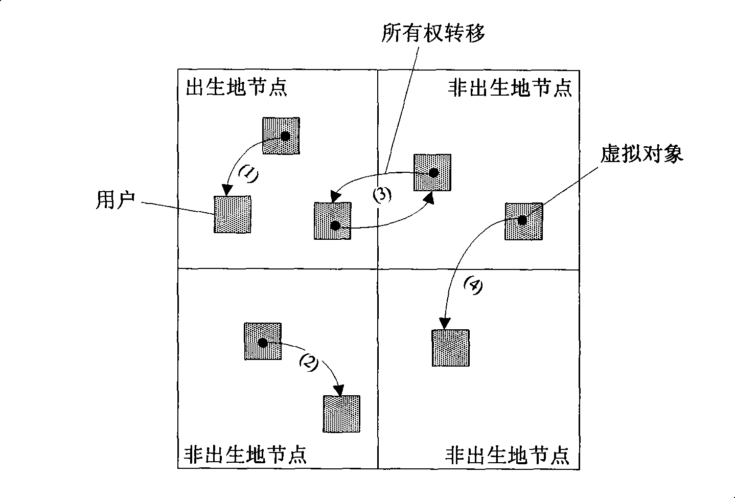 Birthplace management based virtual object ownership organization method