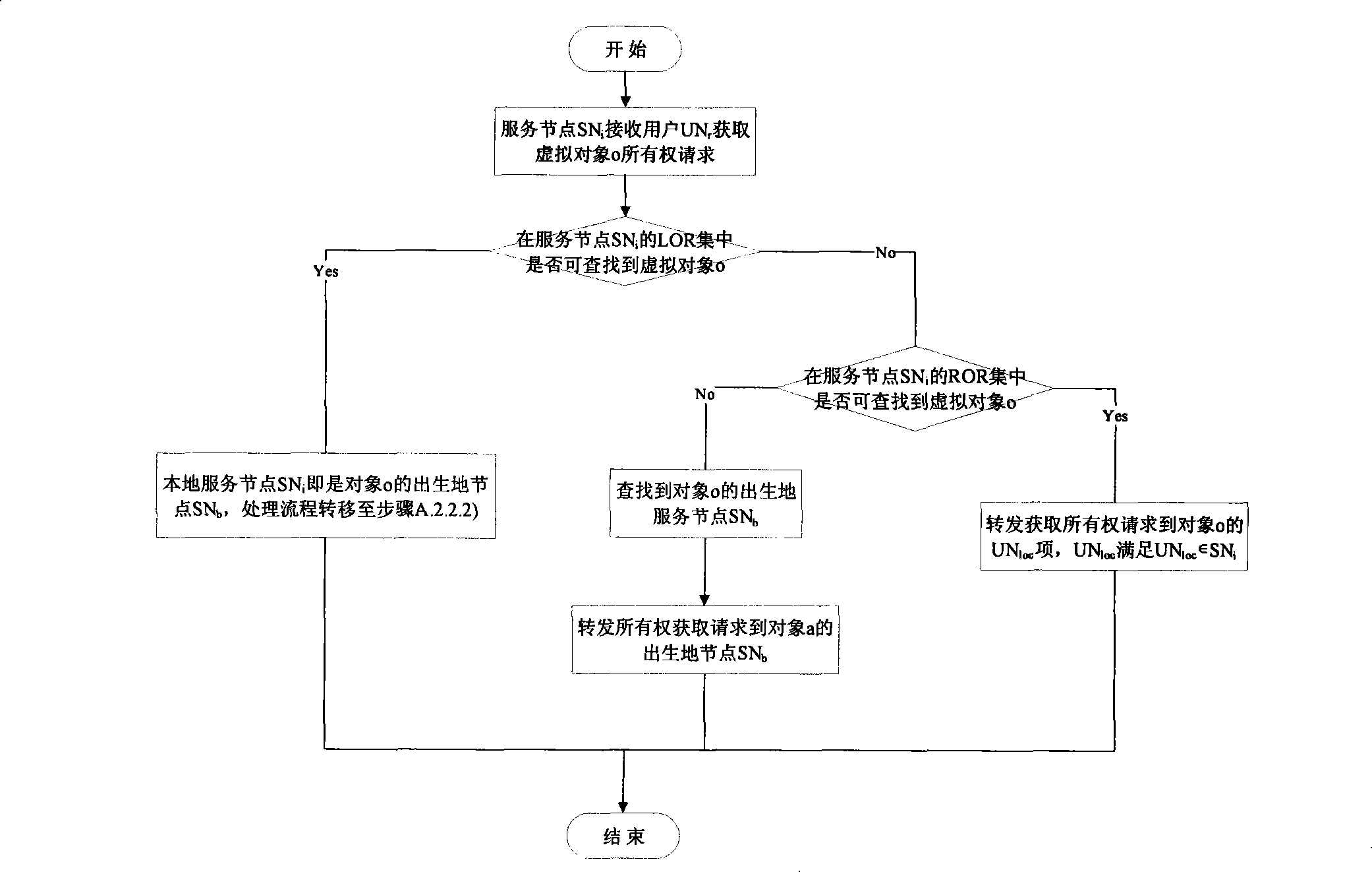 Birthplace management based virtual object ownership organization method