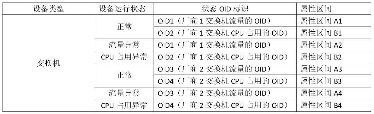 A kind of network equipment management method