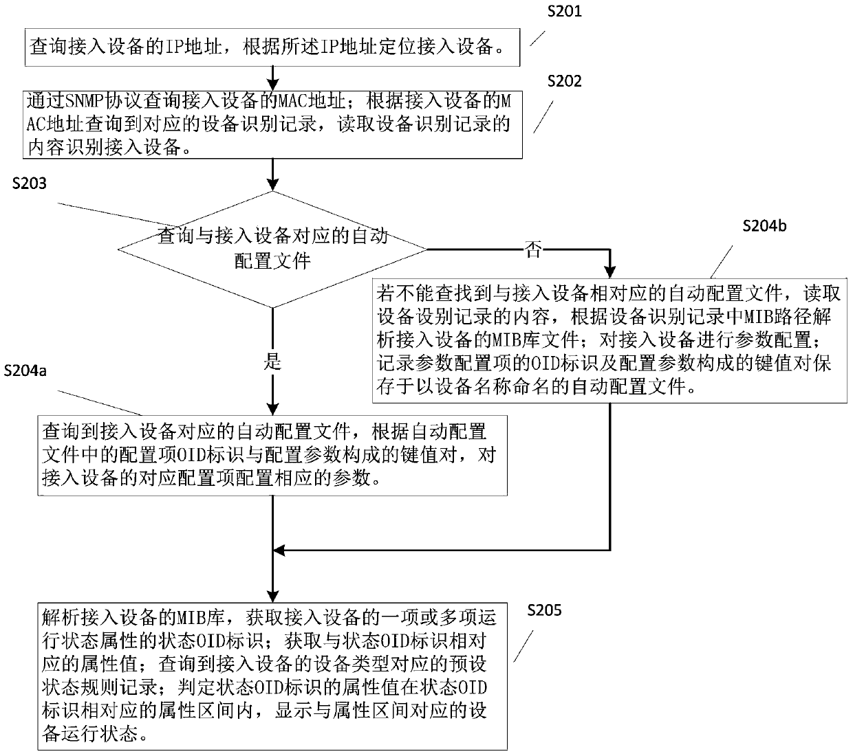 A kind of network equipment management method