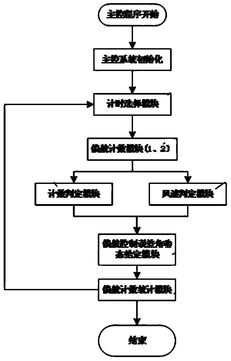 Yaw control method of a wind turbine