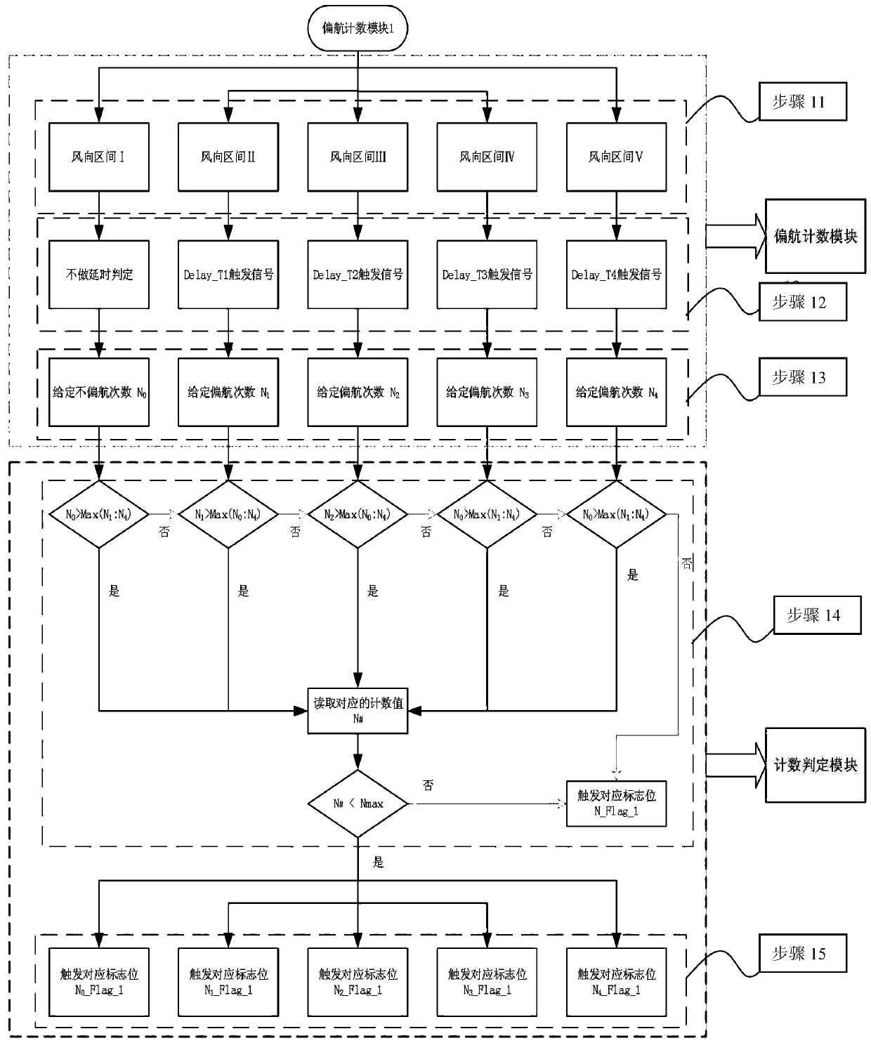 Yaw control method of a wind turbine