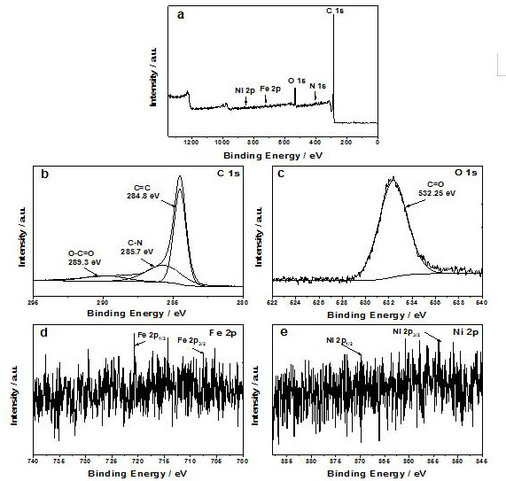 Ultrasonic synthesis of a helical nickel-iron supramolecular network framework nanocomposite and its application