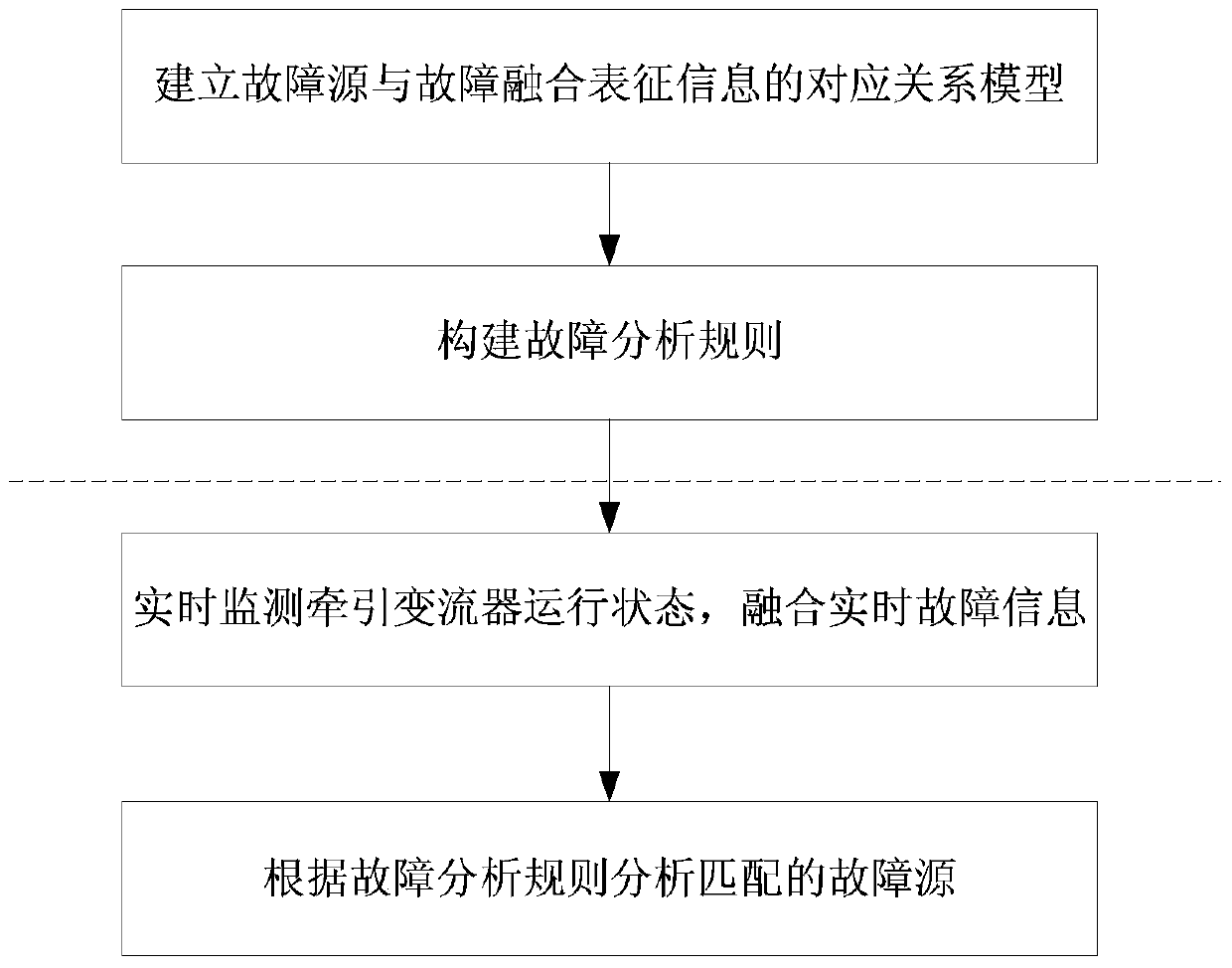 Method for intelligently analyzing fault of traction converter