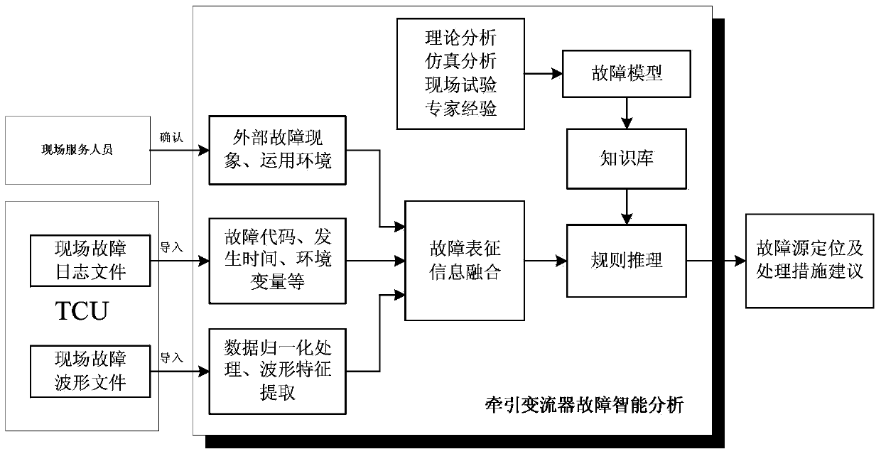 Method for intelligently analyzing fault of traction converter