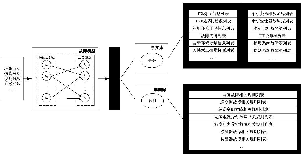 Method for intelligently analyzing fault of traction converter