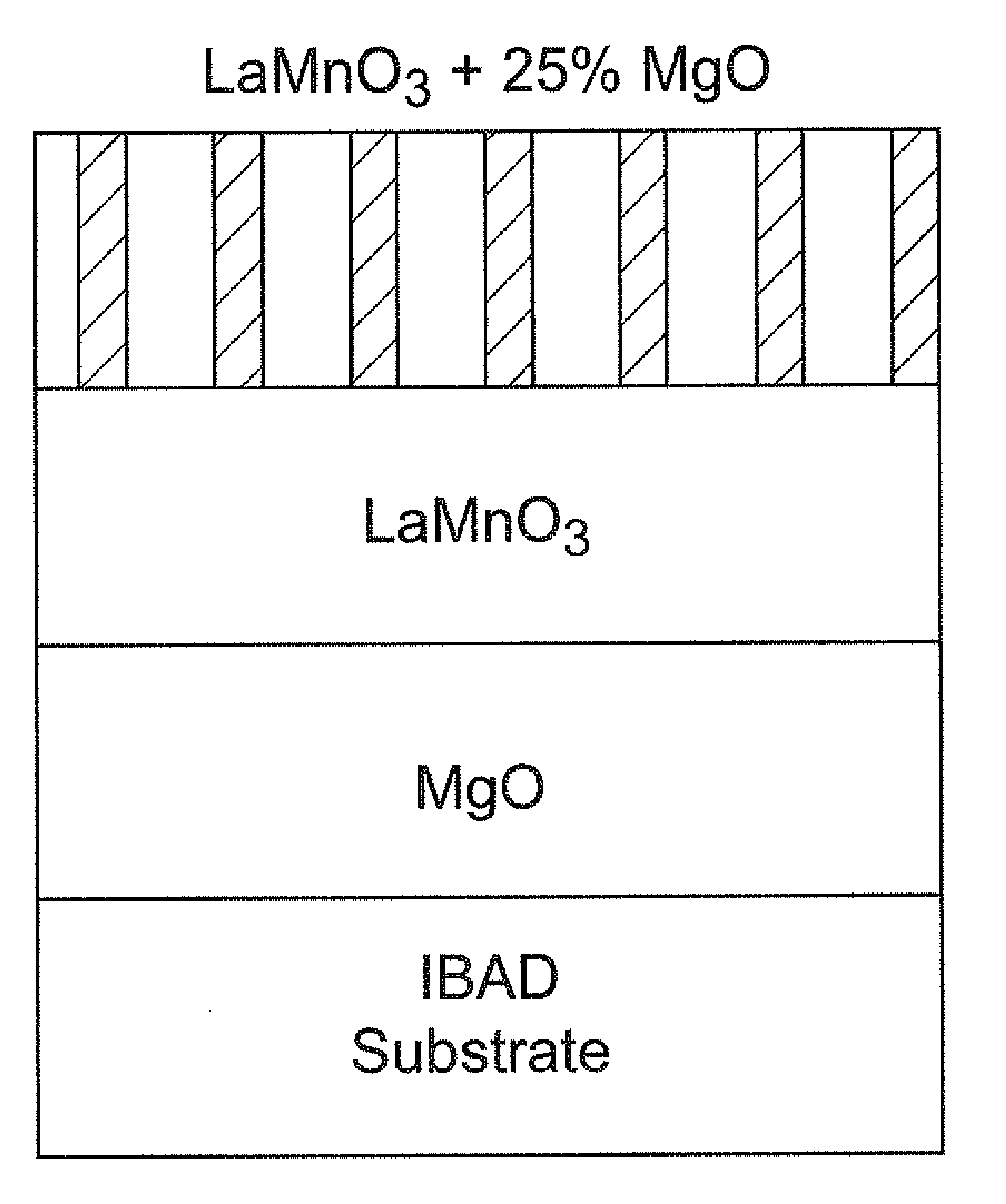 Superconductor films with improved flux pinning and reduced ac losses