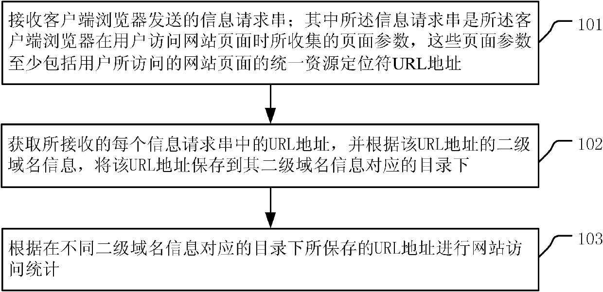 Website access statistical method and website access statistical system