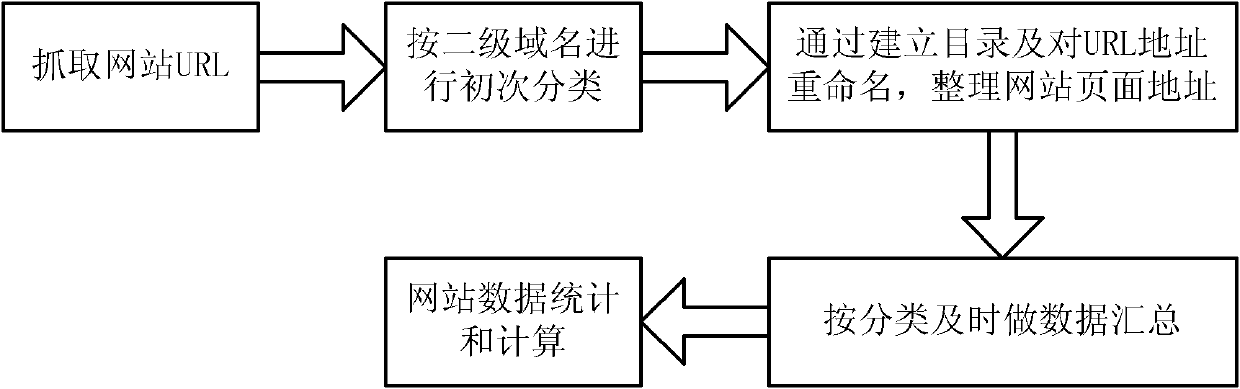 Website access statistical method and website access statistical system