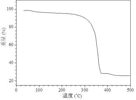 Preparation method of hydrophobic MIL-101 chromium organometallic skeleton material