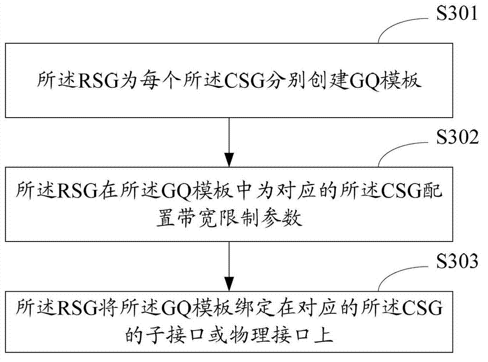 HQoS control method, RSG and HQoS control system