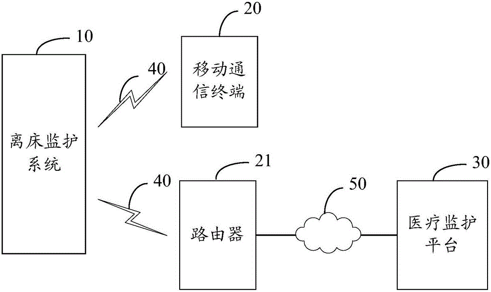 Off-bed monitoring system and method based on Internet of Things