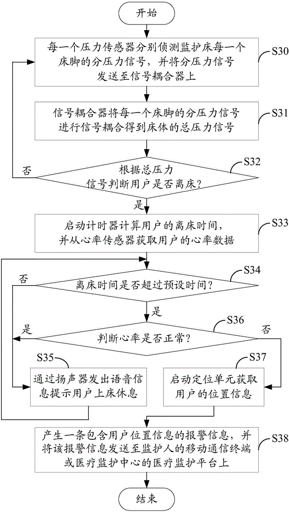 Off-bed monitoring system and method based on Internet of Things