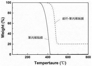 Preparation method of high content glass fiber filled polypropylene battery diaphragm