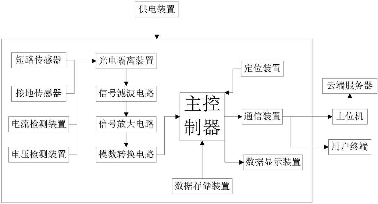 Automatic fault isolation system for power distribution network