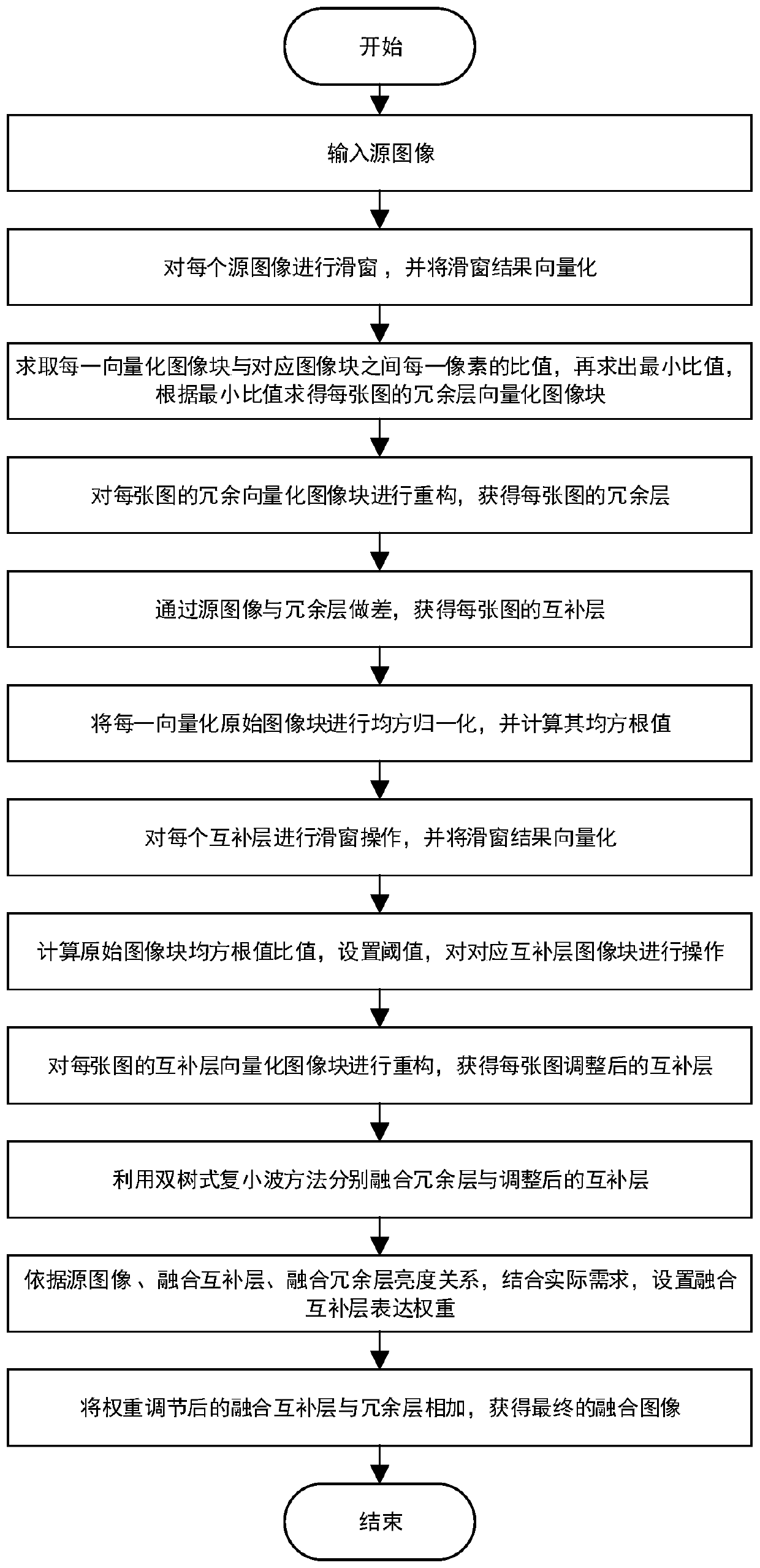 A Hierarchical Weighted Image Fusion Method Based on Original Image Content