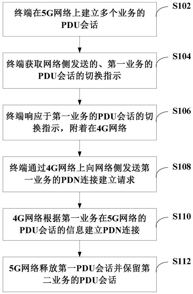 Service concurrence method, device and system and storage medium