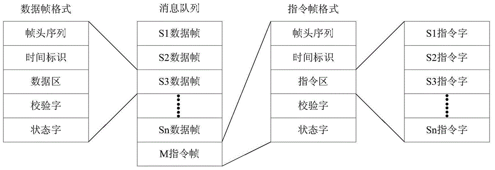 Fiber communication protocol used for distributed controller and realization device thereof