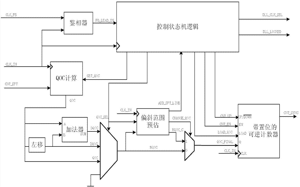 Periodical precomputation and skew compensation circuit and method for delaying locking loop in FPGA chip thereof