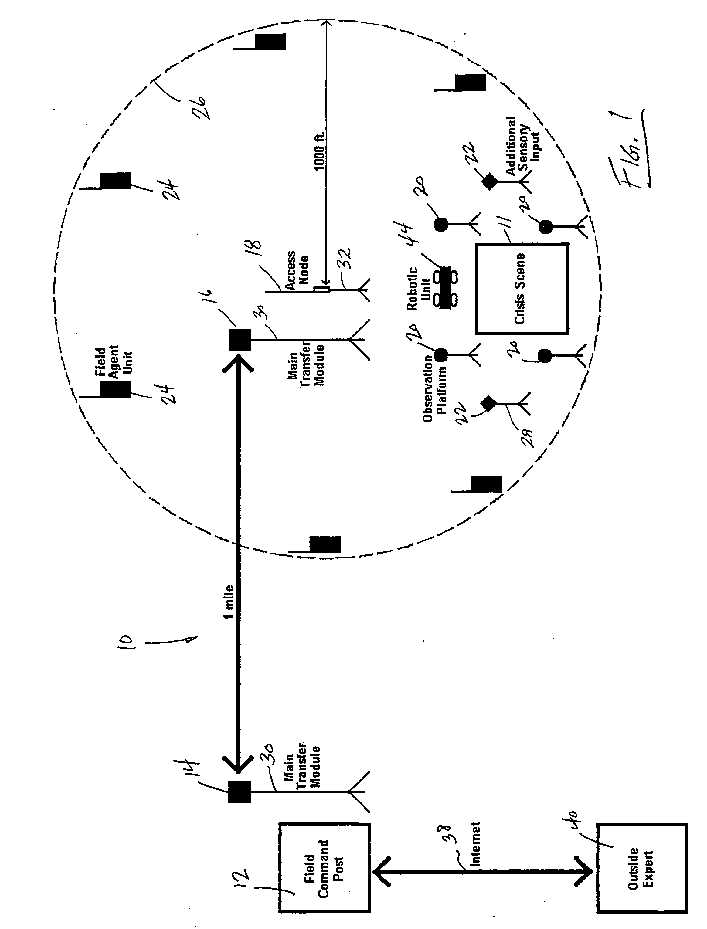 Remote field command post